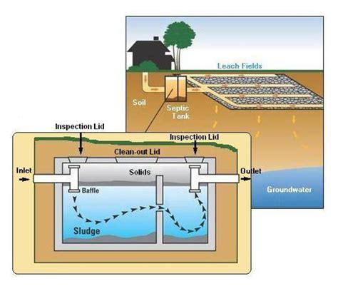 Septic System D